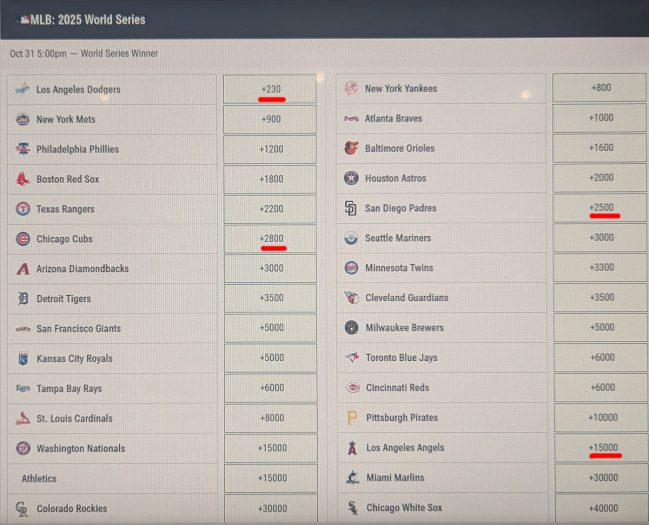2025年シーズンのワールドシリーズの覇者を当てる賭けのオッズ。