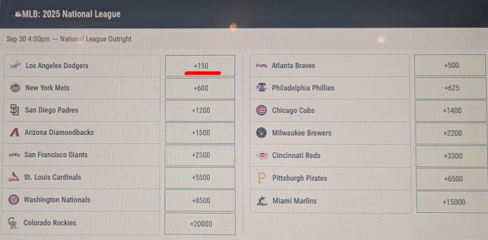 ナショナルリーグの優勝チームを当てる賭けのオッズ。ドジャースが圧倒的であることがわかる。