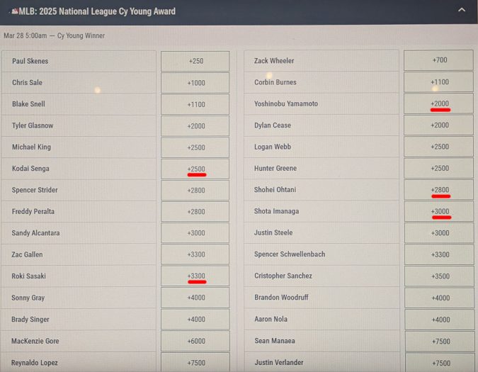 ナショナルリーグのサイ・ヤング賞の予想には日本人投手５人の名前が。佐々木朗希は33倍と低評価だ。